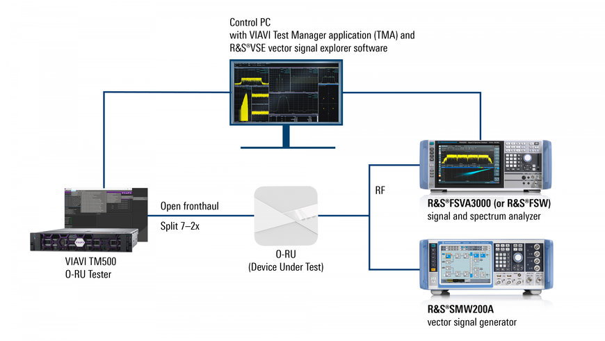 VIAVI and Rohde & Schwarz support Auray OTIC in awarding O-RAN conformance certification for international markets 